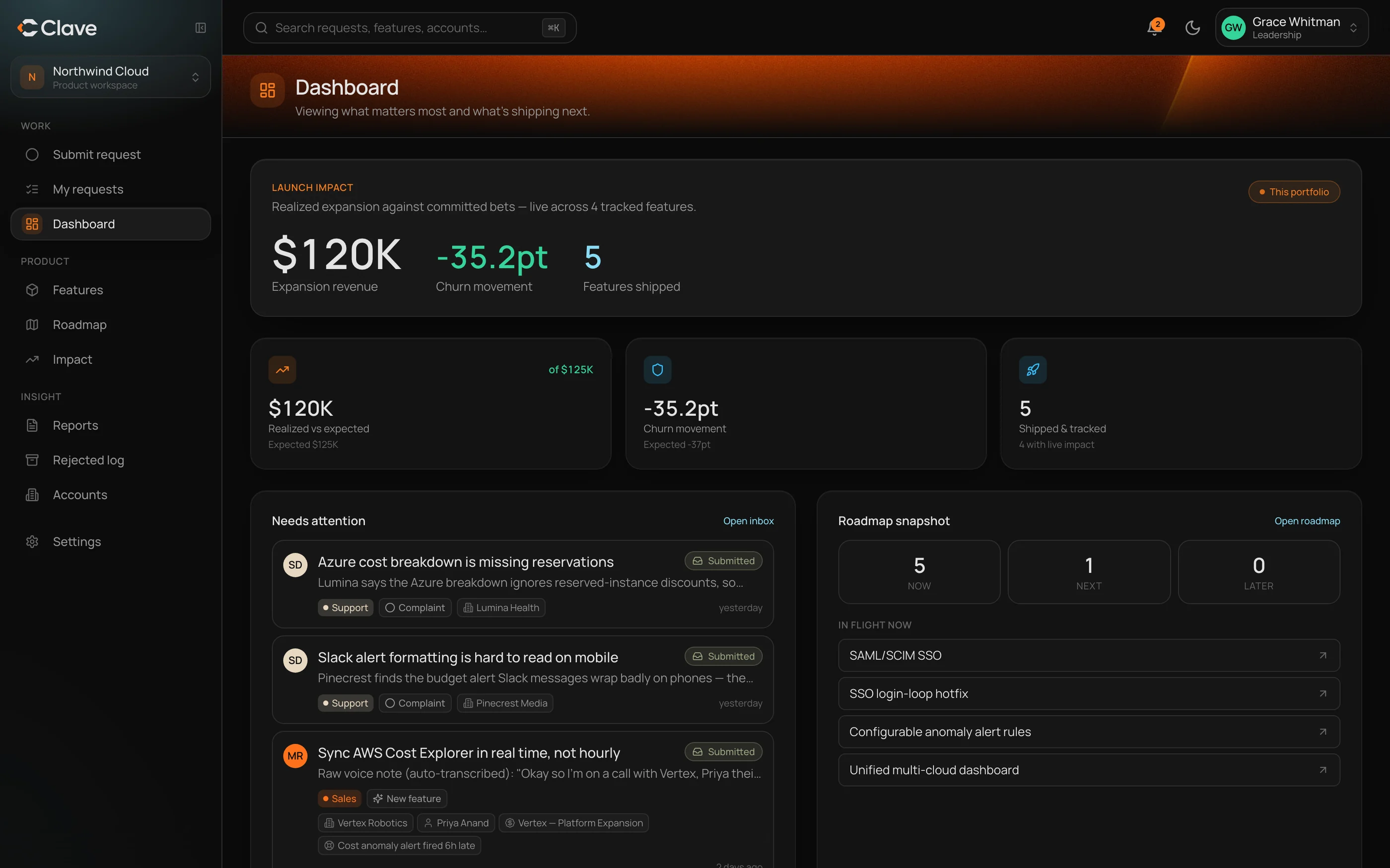 Clave's leadership dashboard: expansion revenue, churn movement and features shipped, above a needs-attention queue and a Now / Next / Later roadmap snapshot.