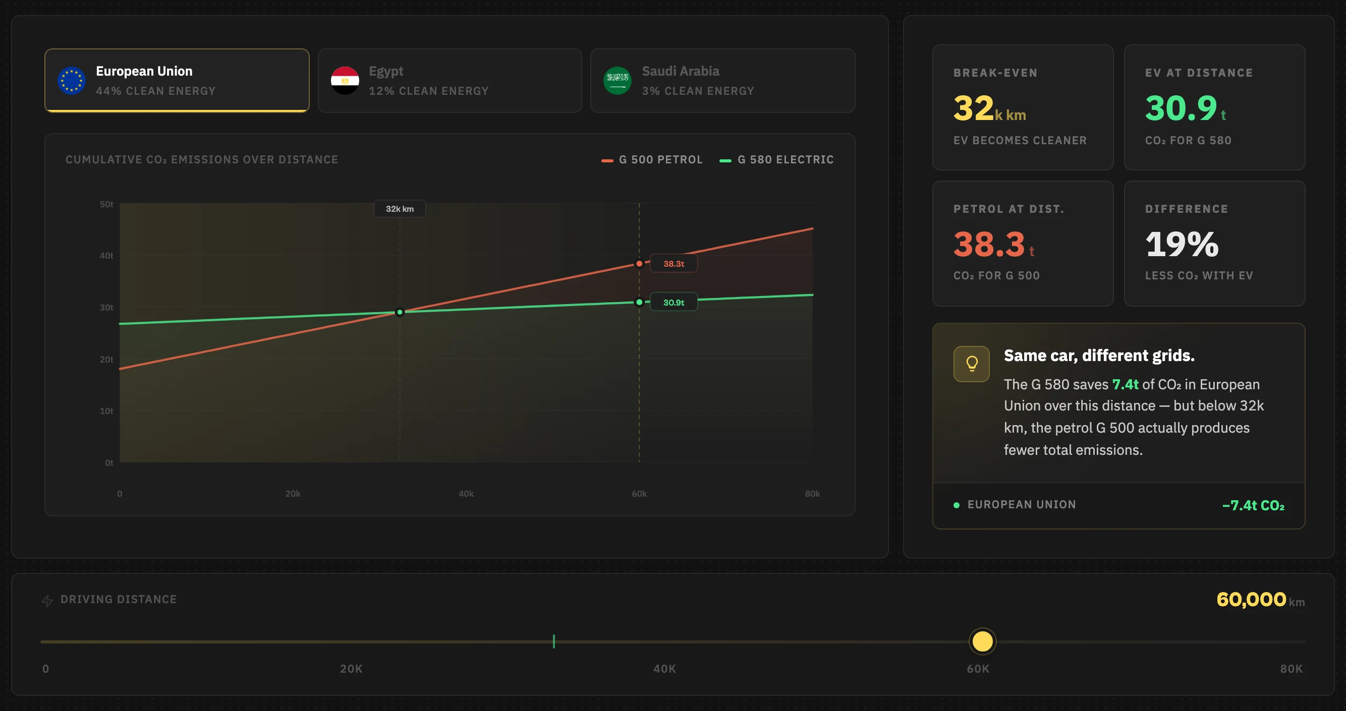 Masader's interactive emissions model - country tabs, a comparison chart and a distance slider.